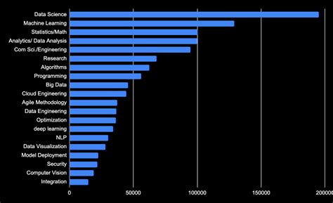 how much programming is required in data science