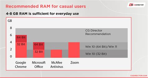 how much ram do i need for coding