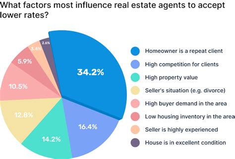 how much real estate commission