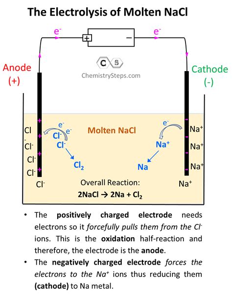 How Much Salt For Electrolysis