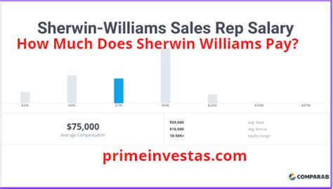 How Much Sherwin Williams Pay