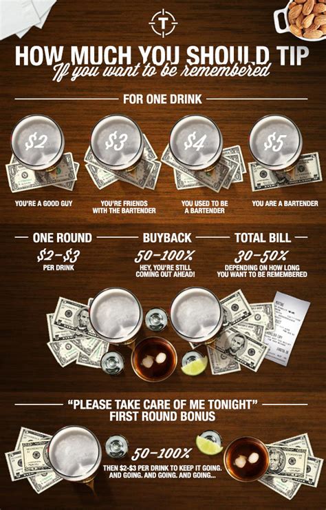 How Much Should A Server Tip A Bartender