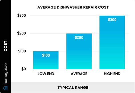 How Much Should It Cost To Replace Dishwasher