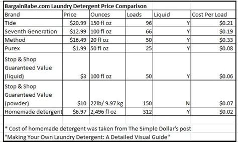 How Much Should Laundry Detergent Cost