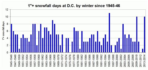 how much snow will dc get