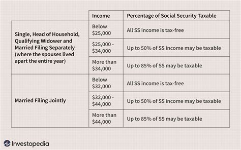how much social security income is exempt from taxes