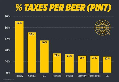 how much tax on beer in ontario
