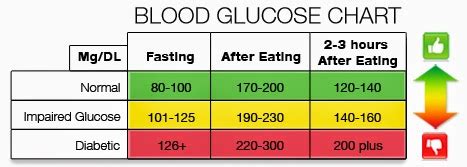 how much time after eating to check blood sugar