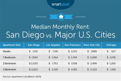 how much to live in san diego