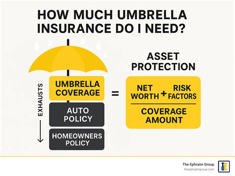 How Much Umbrella Coverage Do I Need