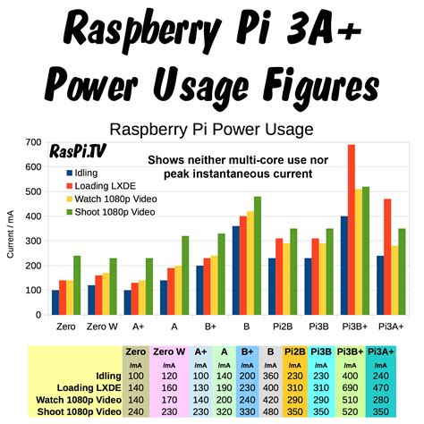 How Much Voltage Does A Raspberry Pi Use