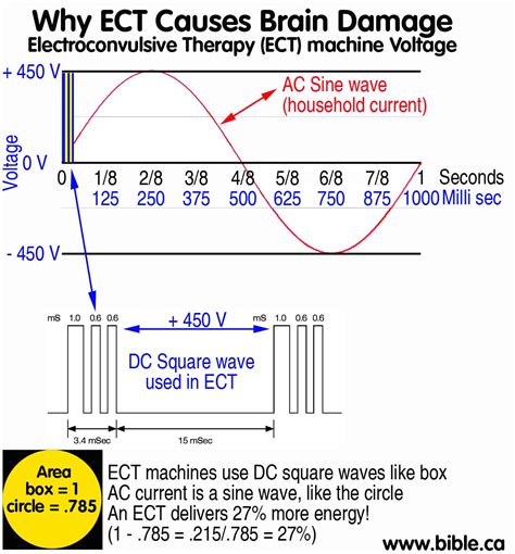 How Much Voltage Is Used In Ect