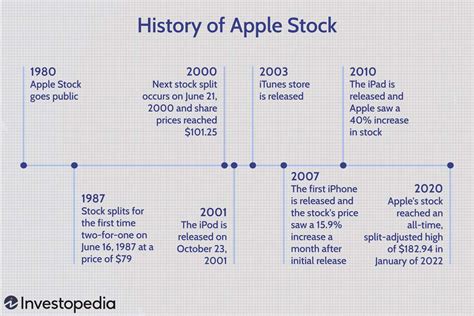how much was apple stock in 2003