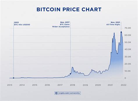 How Much Was Bitcoin Stock When It First Started