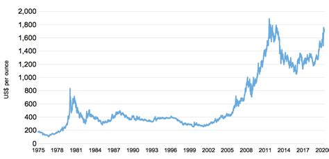 how much was gold in 1970