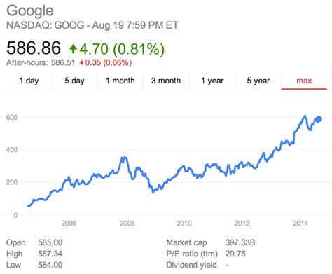 how much was google stock in 1998
