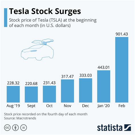 how much was tesla stock 5 years ago
