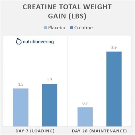 How Much Weight Gain Creatine