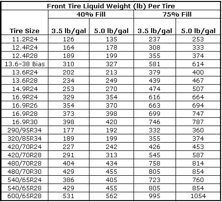 how much weight needed for ballast