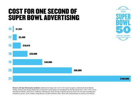 how much were super bowl ads this year