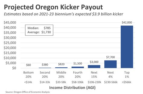 how much will my oregon kicker check be