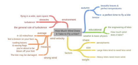 How Much Wind Does A Kite Need