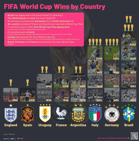 how much world cups has england won