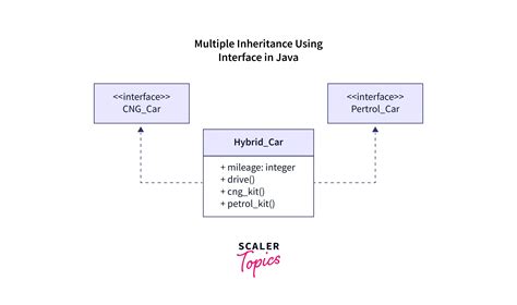 how multiple inheritance is achieved in java using interface