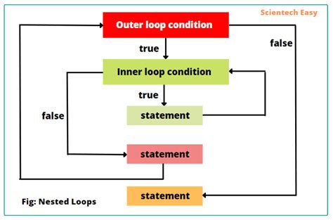 how nested for loop works in java