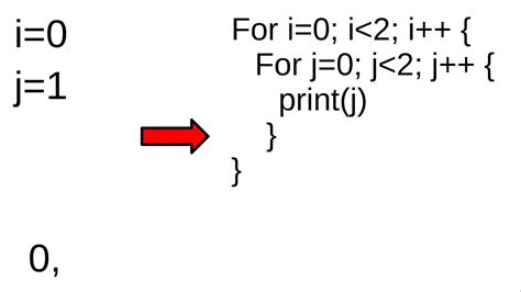 how nested loop works