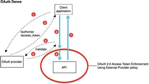 how oauth works in rest api