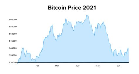 How Often Does Bitcoin Fluctuate