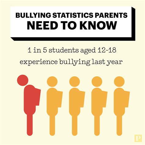how often does bullying occur in schools