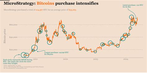 How Often Does Microstrategy Buy Bitcoin