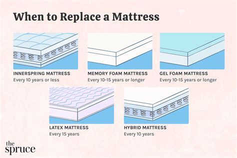 How Often Replace Bed Base