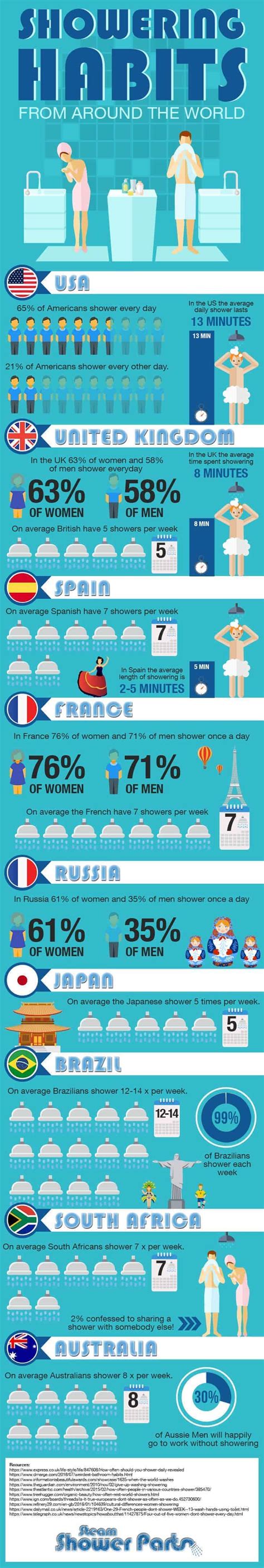 How Often Should A Man Shower