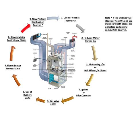 How Often Should Furnace Cycle Reddit