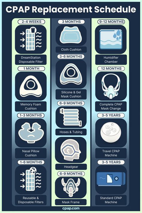 How Often Will Tricare Replace A Cpap Machine