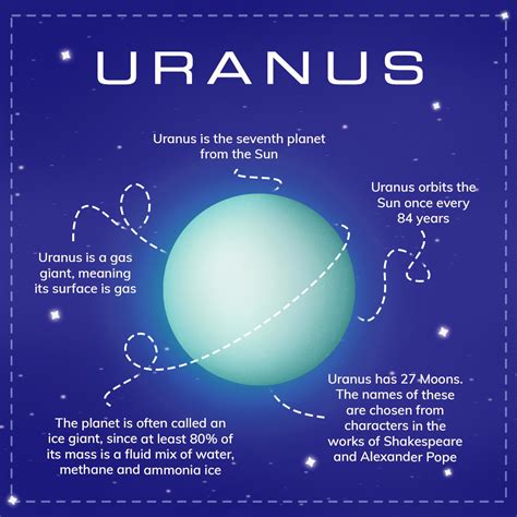 how old is the planet uranus