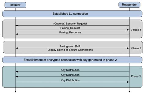 how pairing works in bluetooth