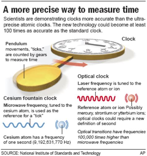 How Precise Is An Atomic Clock