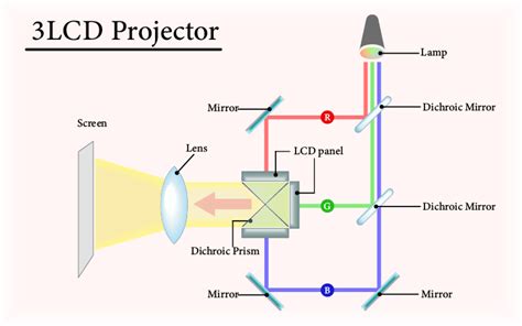 How Projectors Work