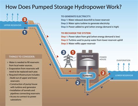 How Pumped Storage Works