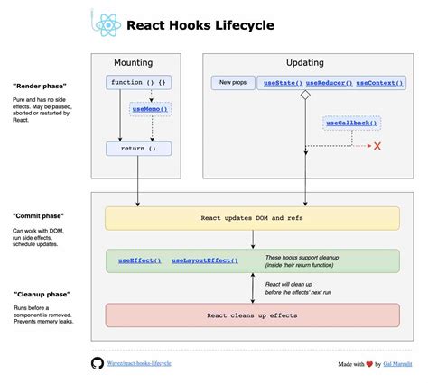 How React Hooks Work