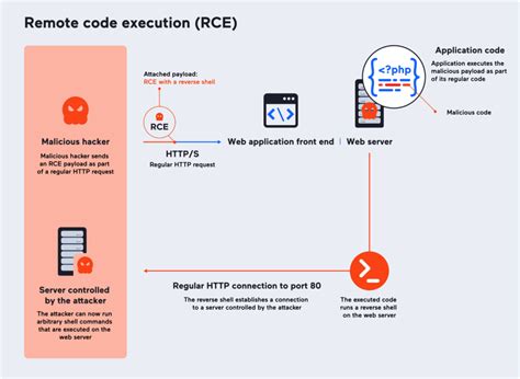 how remote code execution works