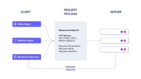 how rest api works in c#