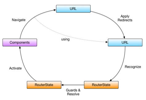 how routing works in angular