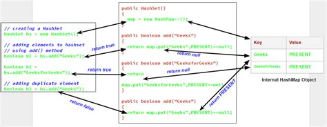 How Set Works In Java