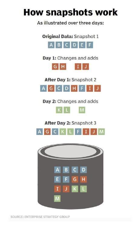 How Snapshots Work In Storage