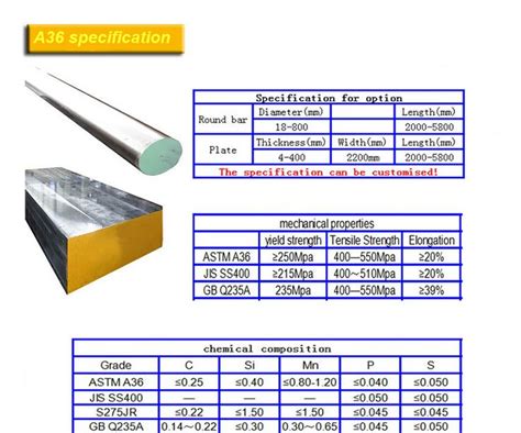 how strong is a36 steel